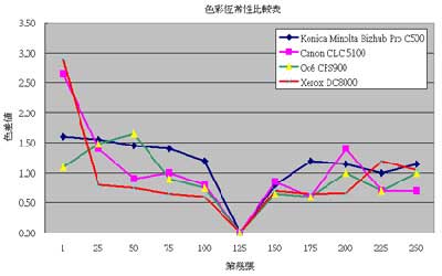 色彩幾大產品性能比