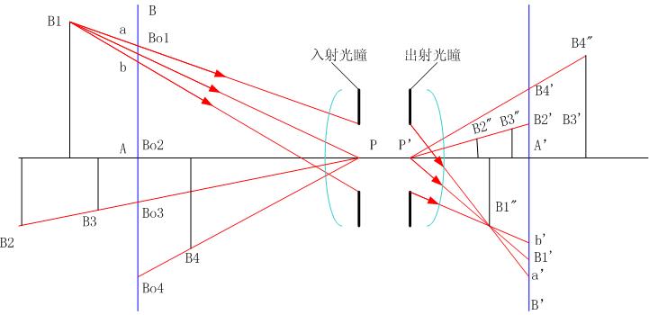 光學系統的空間像