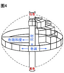  色調(diào)、亮度、和色飽和度 為顏色的三個(gè)屬性