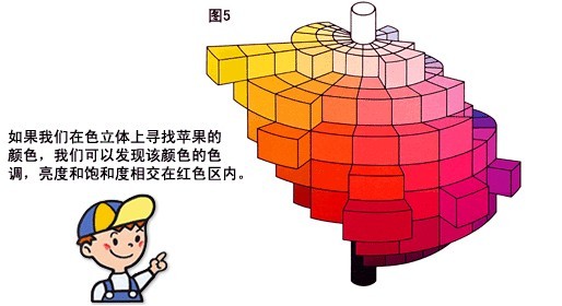  色調(diào)、亮度、和色飽和度 為顏色的三個(gè)屬性